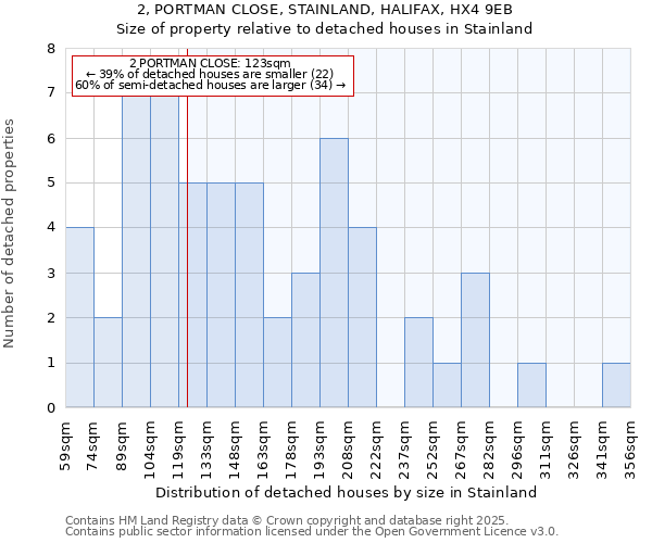 2, PORTMAN CLOSE, STAINLAND, HALIFAX, HX4 9EB: Size of property relative to detached houses houses in Stainland