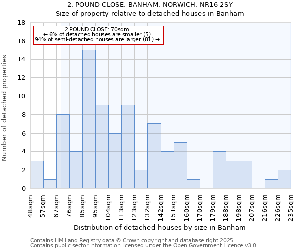 2, POUND CLOSE, BANHAM, NORWICH, NR16 2SY: Size of property relative to detached houses houses in Banham