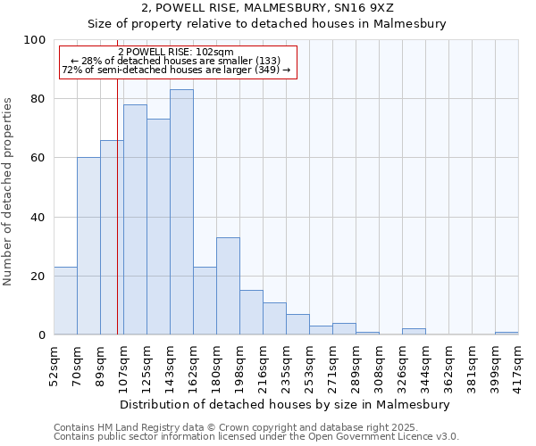 2, POWELL RISE, MALMESBURY, SN16 9XZ: Size of property relative to detached houses houses in Malmesbury