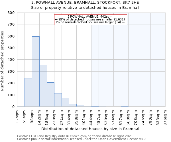 2, POWNALL AVENUE, BRAMHALL, STOCKPORT, SK7 2HE: Size of property relative to detached houses houses in Bramhall
