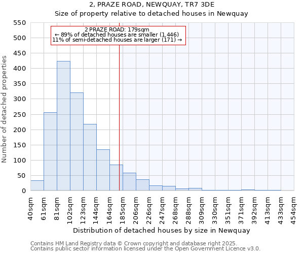 2, PRAZE ROAD, NEWQUAY, TR7 3DE: Size of property relative to detached houses houses in Newquay
