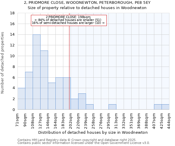 2, PRIDMORE CLOSE, WOODNEWTON, PETERBOROUGH, PE8 5EY: Size of property relative to detached houses houses in Woodnewton