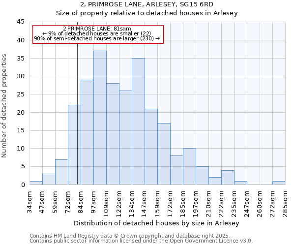 2, PRIMROSE LANE, ARLESEY, SG15 6RD: Size of property relative to detached houses houses in Arlesey
