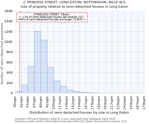 2, PRINCESS STREET, LONG EATON, NOTTINGHAM, NG10 4LG: Size of property relative to semi-detached houses houses in Long Eaton