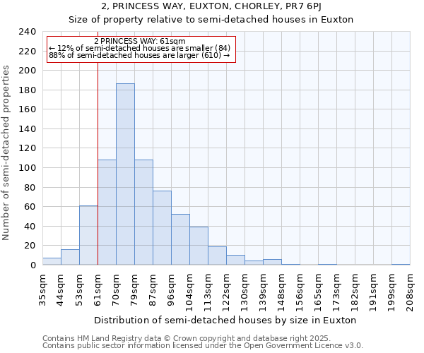 2, PRINCESS WAY, EUXTON, CHORLEY, PR7 6PJ: Size of property relative to semi-detached houses houses in Euxton