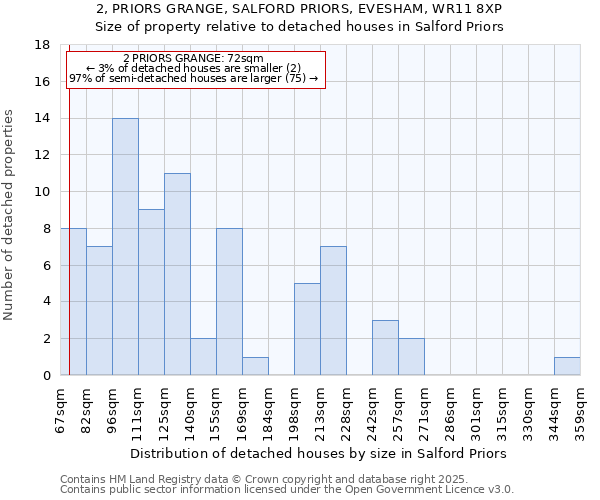 2, PRIORS GRANGE, SALFORD PRIORS, EVESHAM, WR11 8XP: Size of property relative to detached houses houses in Salford Priors