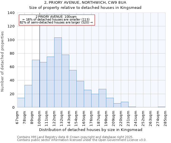 2, PRIORY AVENUE, NORTHWICH, CW9 8UA: Size of property relative to detached houses houses in Kingsmead
