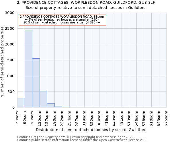 2, PROVIDENCE COTTAGES, WORPLESDON ROAD, GUILDFORD, GU3 3LF: Size of property relative to semi-detached houses houses in Guildford