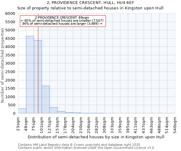 2, PROVIDENCE CRESCENT, HULL, HU4 6EF: Size of property relative to semi-detached houses houses in Kingston upon Hull