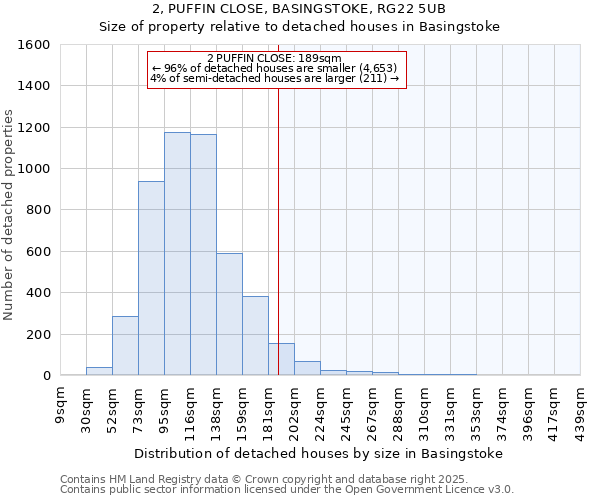 2, PUFFIN CLOSE, BASINGSTOKE, RG22 5UB: Size of property relative to detached houses houses in Basingstoke