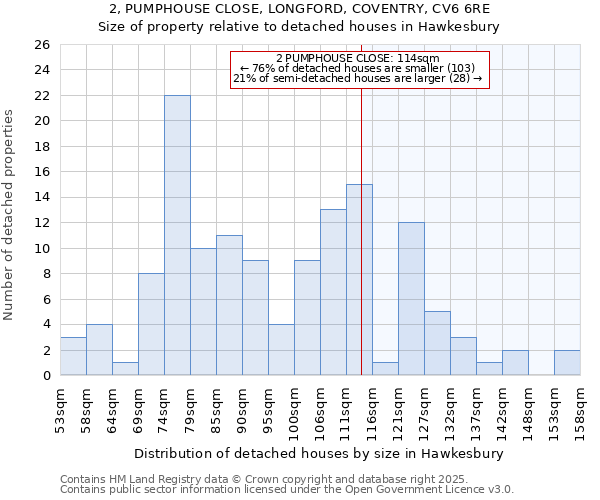 2, PUMPHOUSE CLOSE, LONGFORD, COVENTRY, CV6 6RE: Size of property relative to detached houses houses in Hawkesbury
