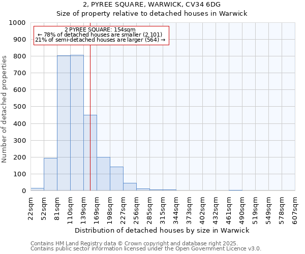 2, PYREE SQUARE, WARWICK, CV34 6DG: Size of property relative to detached houses houses in Warwick