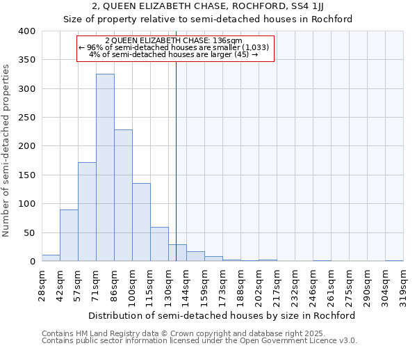 2, QUEEN ELIZABETH CHASE, ROCHFORD, SS4 1JJ: Size of property relative to semi-detached houses houses in Rochford