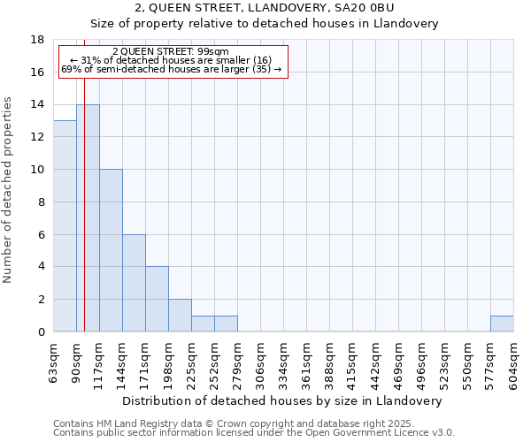 2, QUEEN STREET, LLANDOVERY, SA20 0BU: Size of property relative to detached houses houses in Llandovery