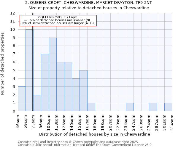 2, QUEENS CROFT, CHESWARDINE, MARKET DRAYTON, TF9 2NT: Size of property relative to detached houses houses in Cheswardine