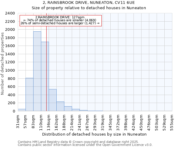 2, RAINSBROOK DRIVE, NUNEATON, CV11 6UE: Size of property relative to detached houses houses in Nuneaton