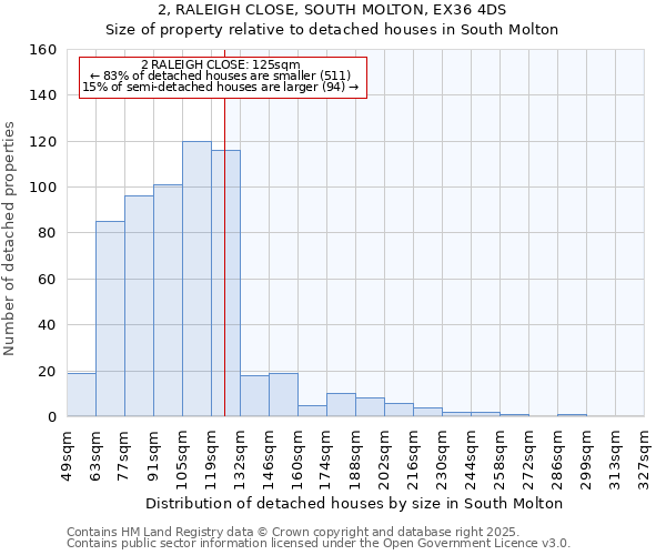 2, RALEIGH CLOSE, SOUTH MOLTON, EX36 4DS: Size of property relative to detached houses houses in South Molton