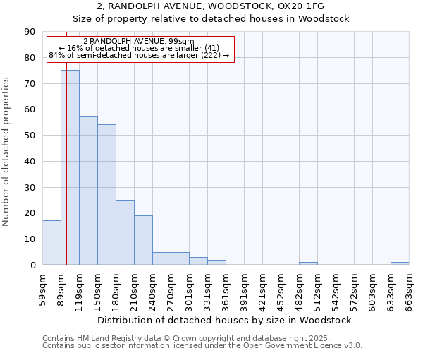 2, RANDOLPH AVENUE, WOODSTOCK, OX20 1FG: Size of property relative to detached houses houses in Woodstock