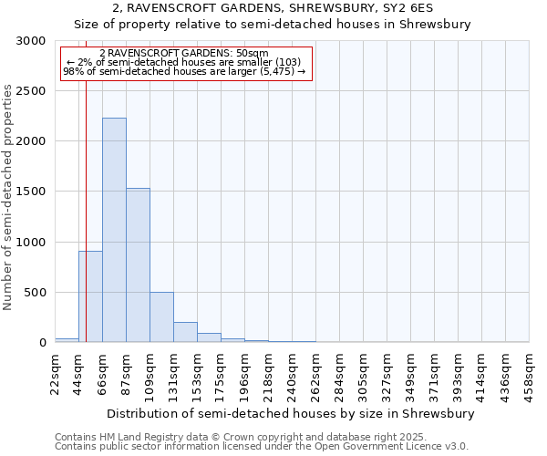 2, RAVENSCROFT GARDENS, SHREWSBURY, SY2 6ES: Size of property relative to semi-detached houses houses in Shrewsbury
