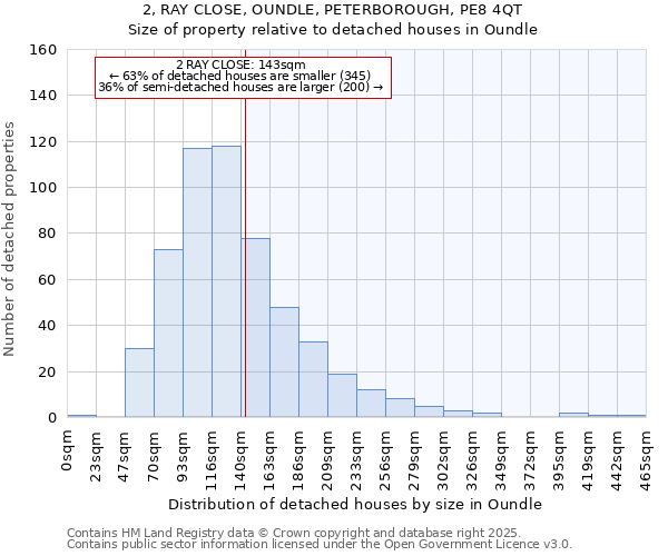 2, RAY CLOSE, OUNDLE, PETERBOROUGH, PE8 4QT: Size of property relative to detached houses houses in Oundle