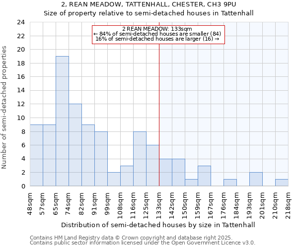 2, REAN MEADOW, TATTENHALL, CHESTER, CH3 9PU: Size of property relative to semi-detached houses houses in Tattenhall