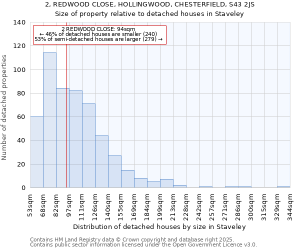 2, REDWOOD CLOSE, HOLLINGWOOD, CHESTERFIELD, S43 2JS: Size of property relative to detached houses houses in Staveley