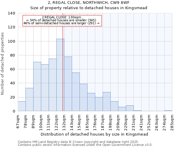 2, REGAL CLOSE, NORTHWICH, CW9 8WF: Size of property relative to detached houses houses in Kingsmead
