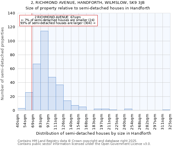 2, RICHMOND AVENUE, HANDFORTH, WILMSLOW, SK9 3JB: Size of property relative to semi-detached houses houses in Handforth
