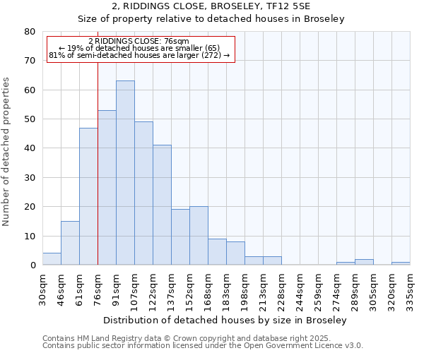 2, RIDDINGS CLOSE, BROSELEY, TF12 5SE: Size of property relative to detached houses houses in Broseley