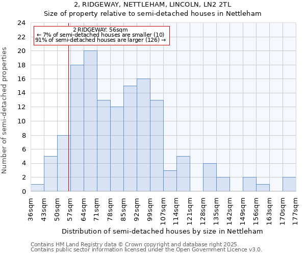 2, RIDGEWAY, NETTLEHAM, LINCOLN, LN2 2TL: Size of property relative to semi-detached houses houses in Nettleham