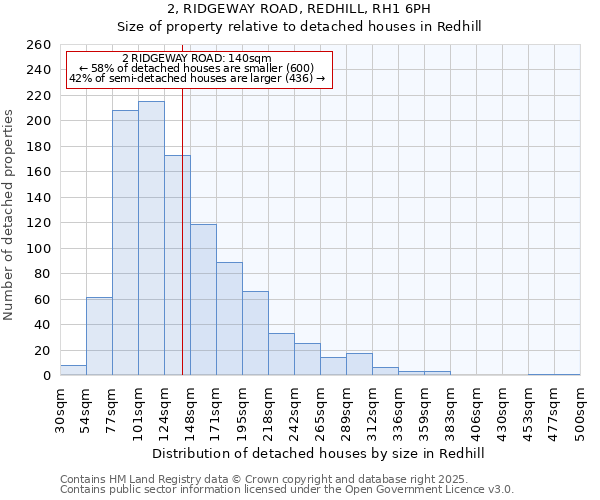 2, RIDGEWAY ROAD, REDHILL, RH1 6PH: Size of property relative to detached houses houses in Redhill