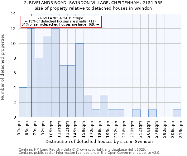 2, RIVELANDS ROAD, SWINDON VILLAGE, CHELTENHAM, GL51 9RF: Size of property relative to detached houses houses in Swindon