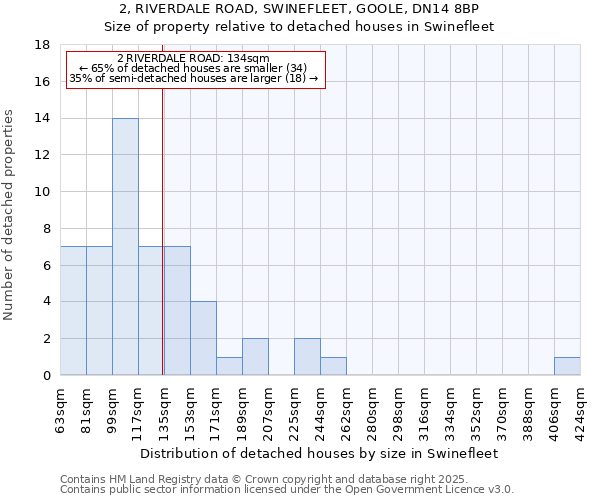 2, RIVERDALE ROAD, SWINEFLEET, GOOLE, DN14 8BP: Size of property relative to detached houses houses in Swinefleet