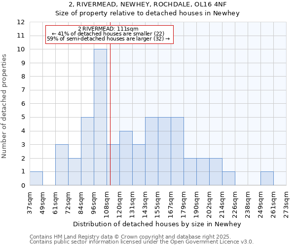 2, RIVERMEAD, NEWHEY, ROCHDALE, OL16 4NF: Size of property relative to detached houses houses in Newhey