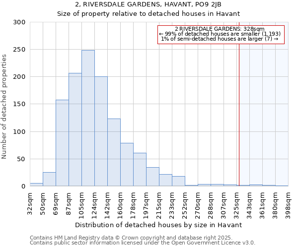 2, RIVERSDALE GARDENS, HAVANT, PO9 2JB: Size of property relative to detached houses houses in Havant