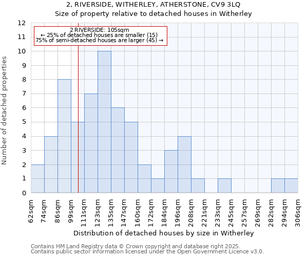 2, RIVERSIDE, WITHERLEY, ATHERSTONE, CV9 3LQ: Size of property relative to detached houses houses in Witherley
