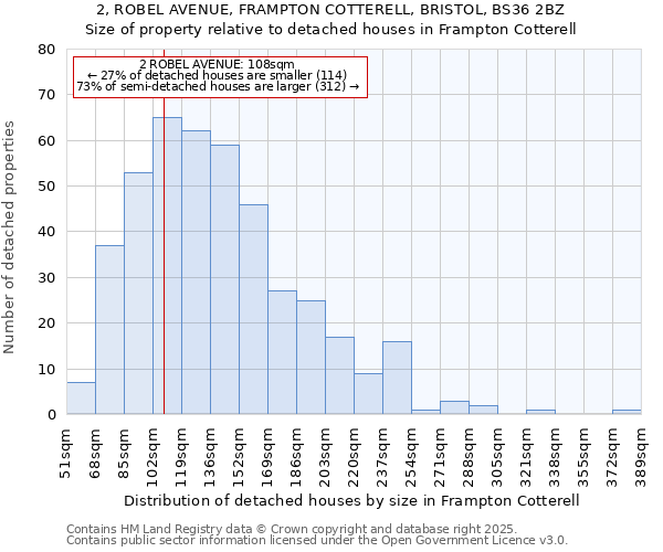2, ROBEL AVENUE, FRAMPTON COTTERELL, BRISTOL, BS36 2BZ: Size of property relative to detached houses houses in Frampton Cotterell