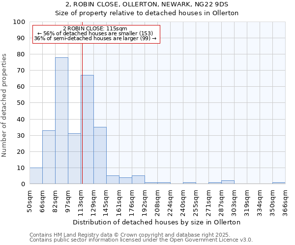 2, ROBIN CLOSE, OLLERTON, NEWARK, NG22 9DS: Size of property relative to detached houses houses in Ollerton