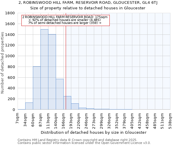 2, ROBINSWOOD HILL FARM, RESERVOIR ROAD, GLOUCESTER, GL4 6TJ: Size of property relative to detached houses houses in Gloucester