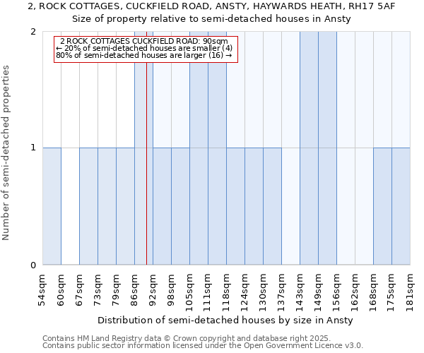2, ROCK COTTAGES, CUCKFIELD ROAD, ANSTY, HAYWARDS HEATH, RH17 5AF: Size of property relative to semi-detached houses houses in Ansty