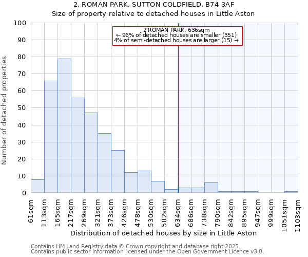 2, ROMAN PARK, SUTTON COLDFIELD, B74 3AF: Size of property relative to detached houses houses in Little Aston