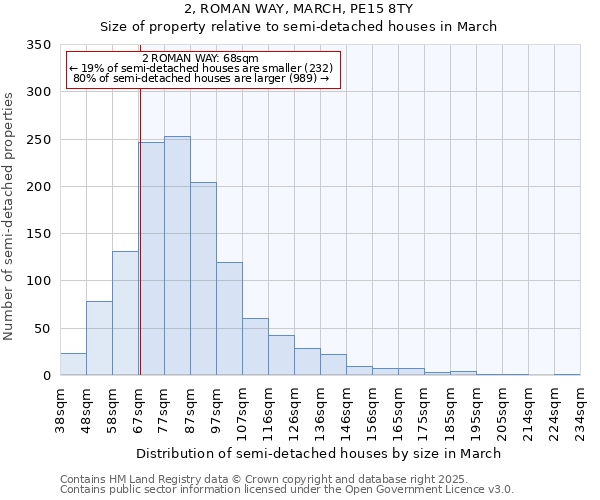 2, ROMAN WAY, MARCH, PE15 8TY: Size of property relative to semi-detached houses houses in March