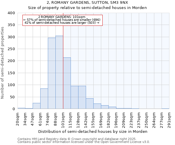2, ROMANY GARDENS, SUTTON, SM3 9NX: Size of property relative to semi-detached houses houses in Morden