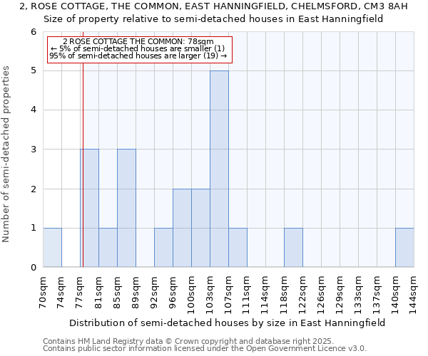 2, ROSE COTTAGE, THE COMMON, EAST HANNINGFIELD, CHELMSFORD, CM3 8AH: Size of property relative to semi-detached houses houses in East Hanningfield
