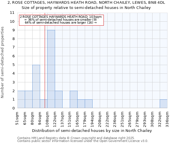 2, ROSE COTTAGES, HAYWARDS HEATH ROAD, NORTH CHAILEY, LEWES, BN8 4DL: Size of property relative to semi-detached houses houses in North Chailey
