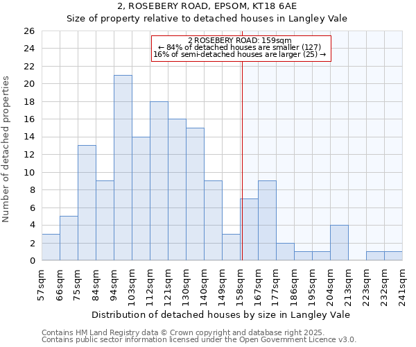 2, ROSEBERY ROAD, EPSOM, KT18 6AE: Size of property relative to detached houses houses in Langley Vale