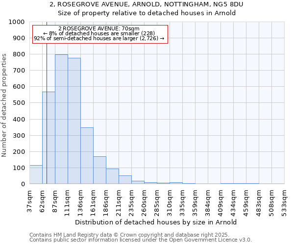 2, ROSEGROVE AVENUE, ARNOLD, NOTTINGHAM, NG5 8DU: Size of property relative to detached houses houses in Arnold