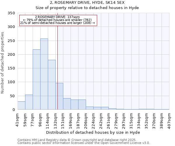 2, ROSEMARY DRIVE, HYDE, SK14 5EX: Size of property relative to detached houses houses in Hyde