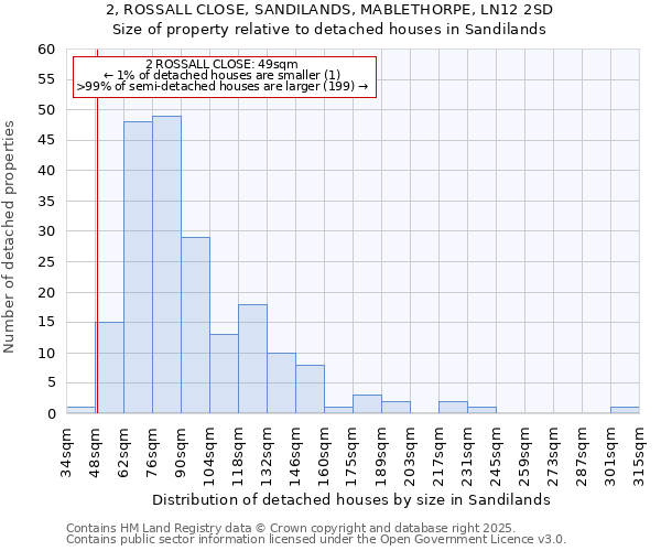 2, ROSSALL CLOSE, SANDILANDS, MABLETHORPE, LN12 2SD: Size of property relative to detached houses houses in Sandilands