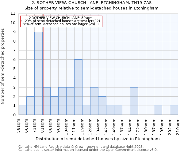 2, ROTHER VIEW, CHURCH LANE, ETCHINGHAM, TN19 7AS: Size of property relative to semi-detached houses houses in Etchingham